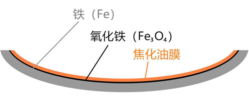 炒菜为什么热锅冷油就不会粘锅