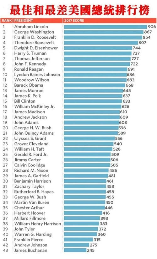 最伟大美国总统：林肯继续第1 奥巴马第12