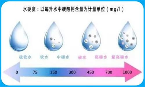 软水为什么比硬水更健康