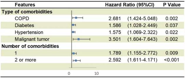 合并基础疾病的新冠肺炎患者预后更差，风险上升80%