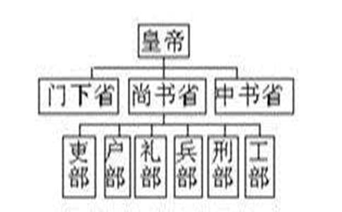 古代的三省六部制分别管什么?有怎样的职责?