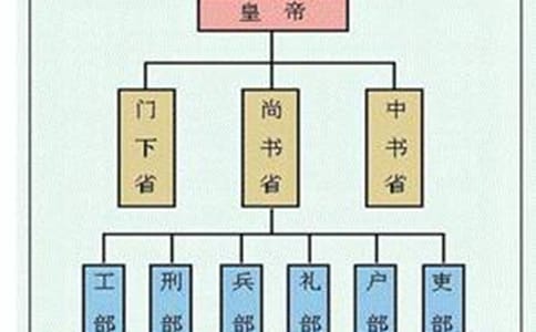 古代的三省六部制到底是怎样的呢?是怎么出现的?