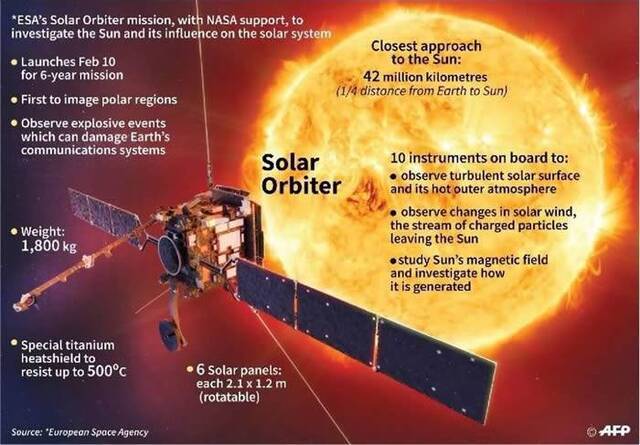 美国国家航空航天局与欧洲航天局合作的太阳探测器Solar Orbiter发射升空