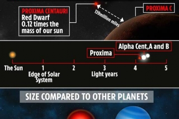 可能有第二颗行星绕距太阳最近的恒星——半人马座α比邻星做轨道运行