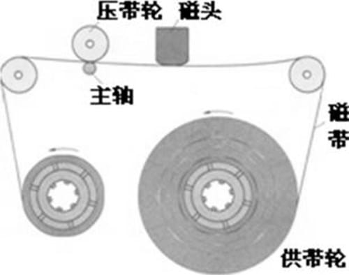 磁带的工作原理