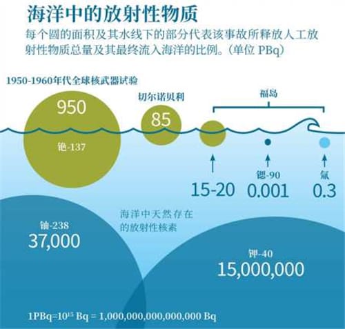 为什么美国不怕福岛核废水污染