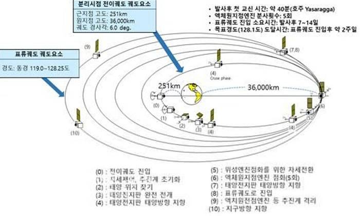 韩国自主研发的环境卫星“千里眼2B”号在南美法属圭亚那宇航中心成功发射升空