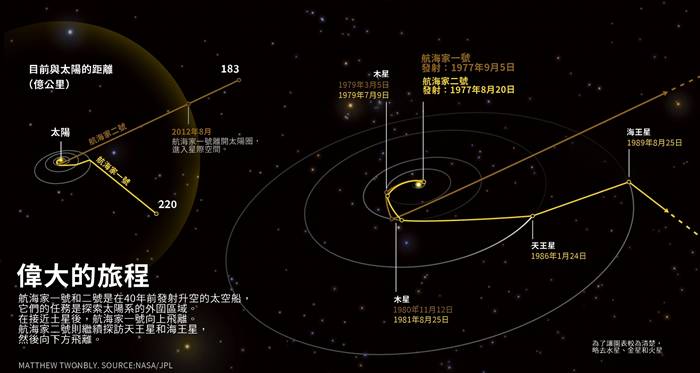 NASA旅行者二号探测器发现星际空间比我们所想象的还要更加怪异