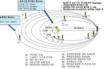 韩国自主研发的环境卫星“千里眼2B”号在南美法属圭亚那宇航中心成功发射升空