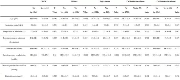 合并基础疾病的新冠肺炎患者预后更差，风险上升80%