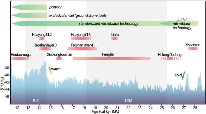 研究揭秘2.8万年来细石叶技术在中国东北“标准化”进程