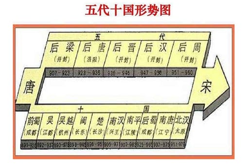 五代十国中五代是哪五代,十国是哪十国?