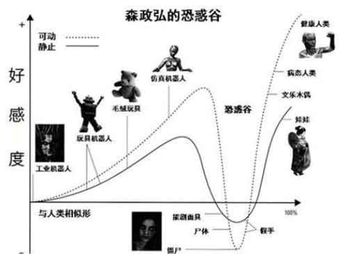 恐怖谷理论是什么意思