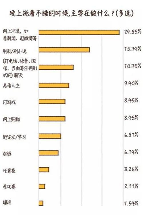 睡眠拖延症是什么