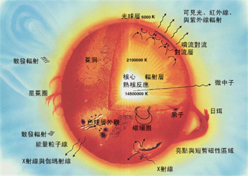 太阳用了什么燃料能够燃烧46亿年