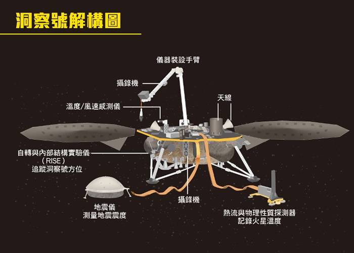 美国太空总署火星探测器“洞察号”多个精密仪器收集火星内部结构数据