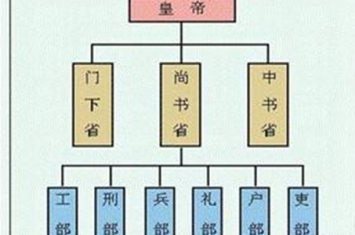 古代的三省六部制到底是怎样的呢?是怎么出现的?