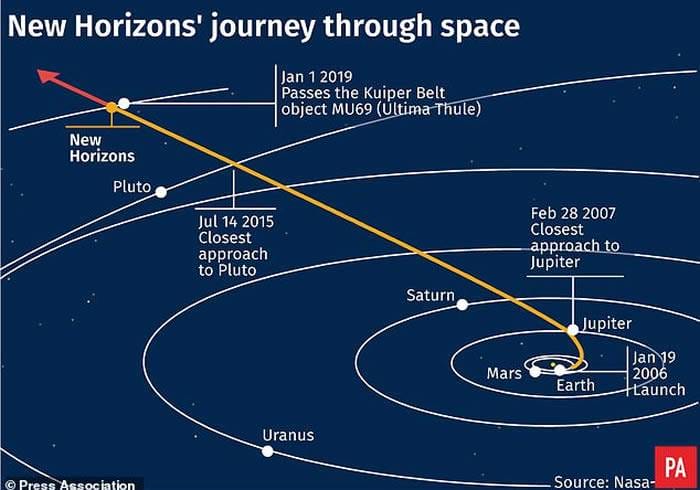 美国宇航局“新视野号”探测器飞掠“天涯海角”小行星2014 MU69