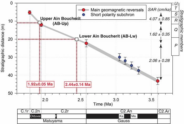 阿尔及利亚峡谷发现的240万年前石器说明古人类踏足北非早于预期