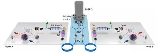 潘建伟团队实现50千米的量子存储器纠缠