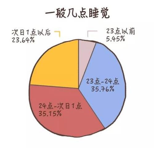 睡眠拖延症是什么