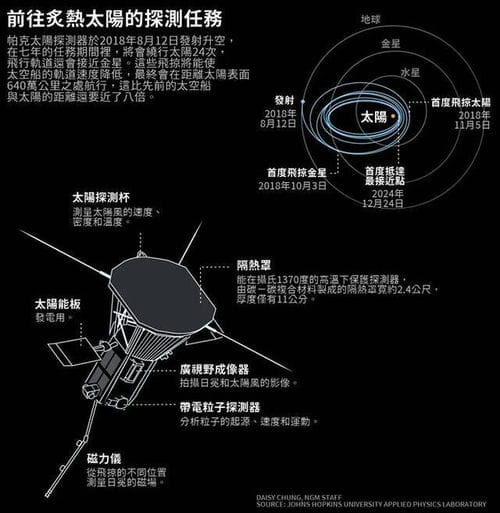 美国太空总署（NASA）帕克太阳探测器传回首批太阳数据