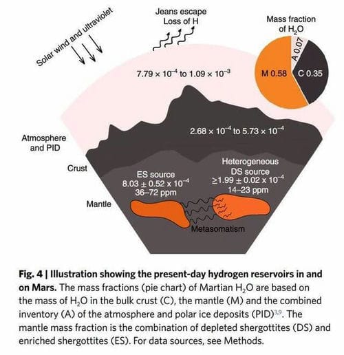 火星上的水分子可能有两个不同来源