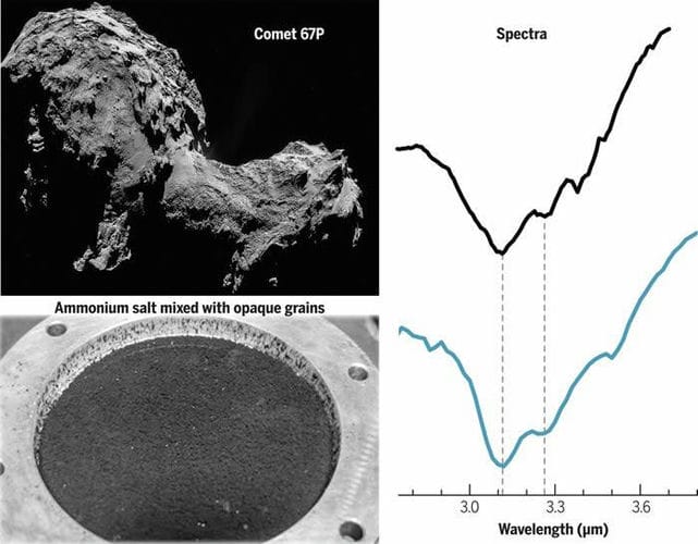 67P/Churyumov-Gerasimenko彗星表面物质发现大量铵盐 揭示彗星中“缺失”的氮储库