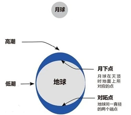 潮汐力怎么产生的