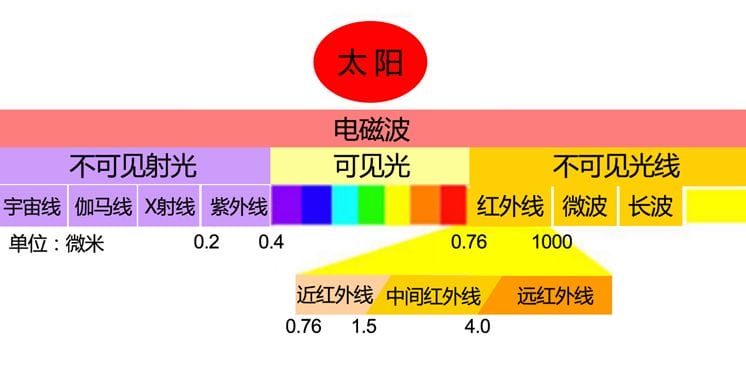 测温枪对人体有害？从原理说到遥感