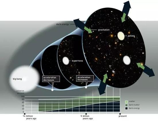 宇宙学地震！暗能量根本不存在？