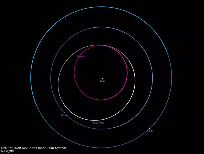 在金星轨道内绕太阳运转的瓦提拉（Vatira）小行星“2020 AV2”