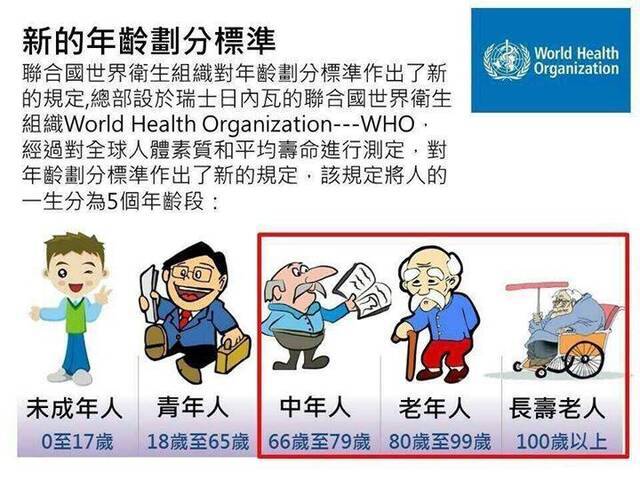 联合国世卫组织发表新标准：65岁仍是青年