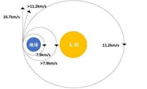 第四宇宙速度是什么