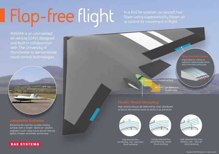 英国开发出史上第一款没有襟翼的飞机模型“Magma”