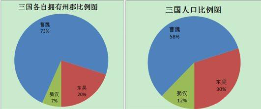 如果蜀国吞并吴国的话,挑战魏国的成功几率会不会变大?