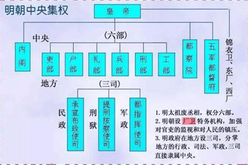 明朝的中央官制是什么样的?