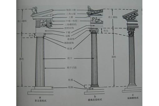 古罗马建筑的文化,罗马柱式详解