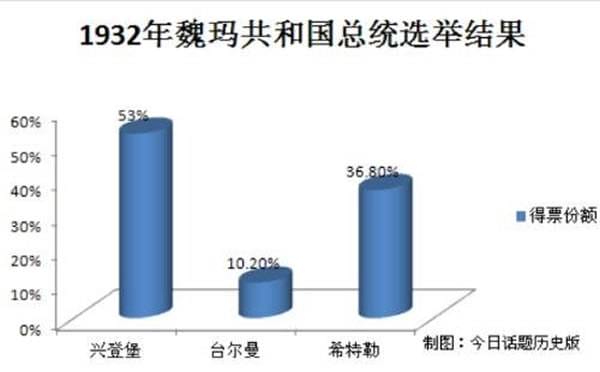 希特勒是民选出来的独裁者吗？