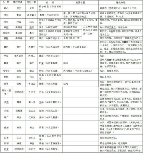 项羽分封的十八位诸侯分别是谁?十八路诸侯地图介绍