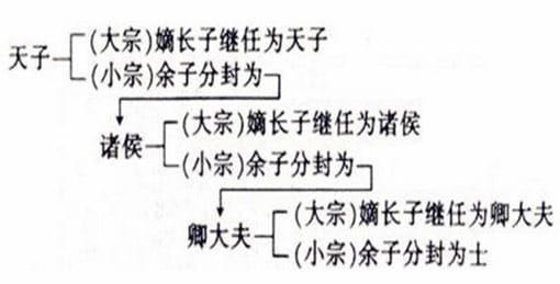 嫡长子和庶长子有什么区别?为什么嫡长子才有继承权?