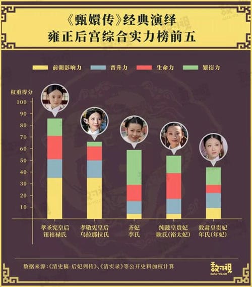 雍正皇帝后宫嫔妃战斗力排名 甄嬛是最强大的皇后吗?