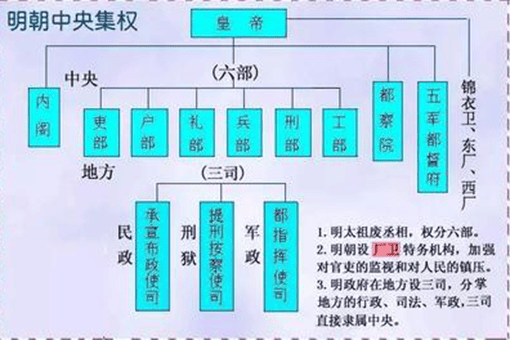 明朝的中央官制是什么样的?这一体制究竟有哪些特殊之处?