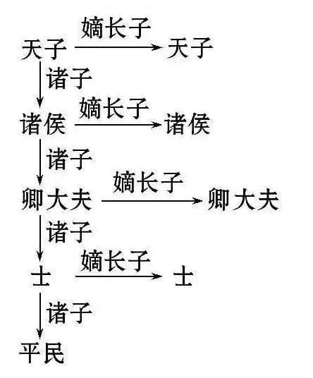 古代人为什么这么重视嫡长子?