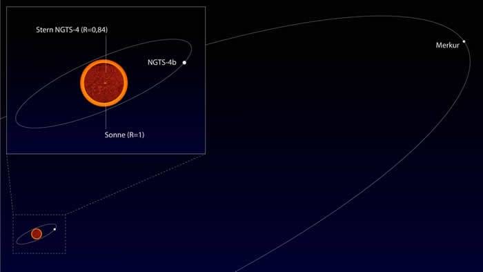 “禁忌行星”！发现潜伏在“海王星沙漠”（Neptune Desert）的系外行星“NGTS-4b”