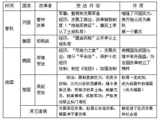 春秋战国时期为什么只有秦国的改革成功了?