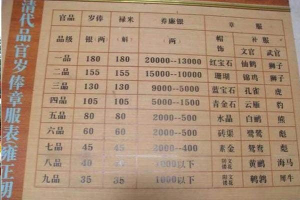 清代一个王爷的俸禄相当于现在多少钱?话说一年也有个400万-800万左右！