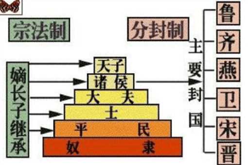 周朝为何会拥有800年的国运?分封制与宗法制又是什么?