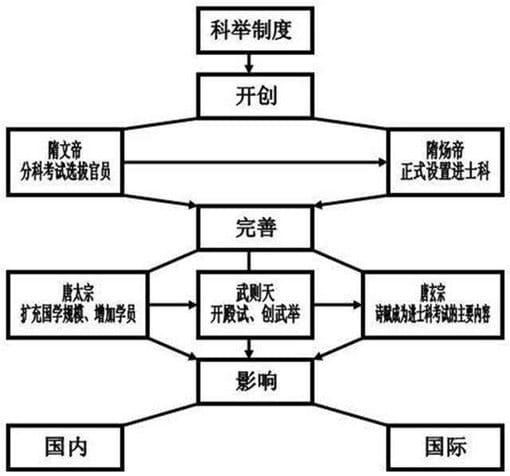 古代科举制是如何发展起来的?大公至正保证其延续性