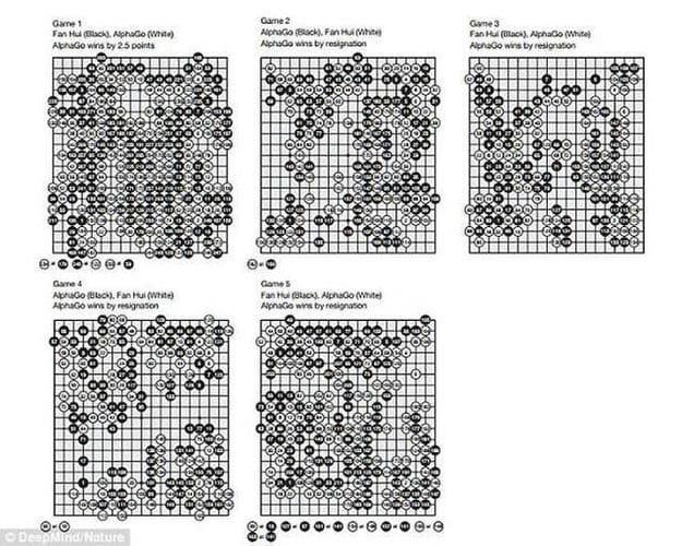 人工智能开发公司Google DeepMind研发的电脑程式AlphaGo完胜欧洲围棋冠军